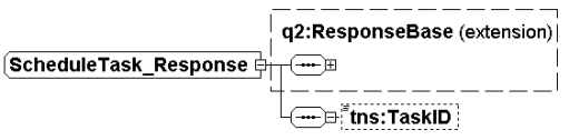 Illustration showing the schema for the schedule task response.